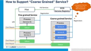 How to Support “Coarse Grained” Service?
Process
Service-A
Service-B
Service-C
Sidecar
Process
Process
Service B
Process
Service-E
Fine grained Service
(Service-D)
Coarse grained Service
Sidecar
Sidecar
MSB
Service Registry
Registration
Registration
Pilot
Pull Services
xDS
Transparent Service
Registration via
K8S Annotation
Client Request
Client Request
Client Request
 