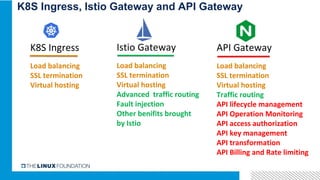 K8S Ingress, Istio Gateway and API Gateway
K8S Ingress
Load balancing
SSL termination
Virtual hosting
Istio Gateway
Load balancing
SSL termination
Virtual hosting
Advanced traffic routing
Fault injection
Other benifits brought
by Istio
API Gateway
Load balancing
SSL termination
Virtual hosting
Traffic routing
API lifecycle management
API Operation Monitoring
API access authorization
API key management
API transformation
API Billing and Rate limiting
 