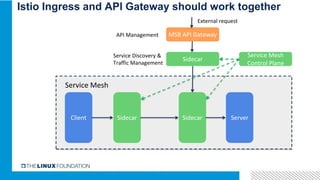Istio Ingress and API Gateway should work together
MSB API Gateway
Sidecar
ServerSidecarSidecarClient
External request
Service Mesh
API Management
Service Discovery &
Traffic Management
Service Mesh
Control Plane
 