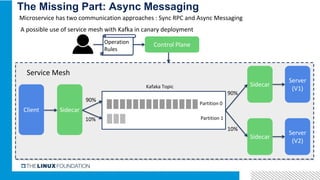 Service Mesh
The Missing Part: Async Messaging
Server
(V2)
Sidecar
SidecarClient
Server
(V1)
Sidecar
Partition 0
Partition 1
90%
10%
90%
10%
Microservice has two communication approaches : Sync RPC and Async Messaging
Kafaka Topic
A possible use of service mesh with Kafka in canary deployment
Control PlaneOperation
Rules
 