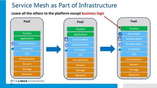 20
Service Mesh as Part of Infrastructure
PaaS
Servers
Virtualization
O/S
Container
Orchestration
Application
Fuction
Network
Storage
PaaS
Servers
Virtualization
O/S
Container
Orchestration
Service Mesh
Application
Fuction
Network
Storage
FaaS
Servers
Virtualization
O/S
Container
Orchestration
Service Mesh
Serverless
Fuction
Network
Storage
Leave all the others to the platform except business logic
 