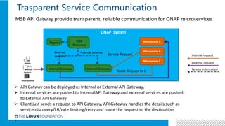 6
Trasparent Service Communication
MSB
Discovery
External
services
Internal services
External Gateway Internal Gateway
Registry
ONAP System
Microservice A
Microservice C
Microservice B
MSB
Discovery
External Gateway Internal Gateway
internal request
External request
Service Information
Desktop
OtherSystems
Mobile
Service Request
Route Request to C
 API Gatway can be deployed as Internal or External API Gateway.
 Internal services are pushed to InternalAPI Gateway and external services are pushed
to External API Gateway
 Client just sends a request to API Gateway, API Gateway handles the details such as
service discovery/LB/rate limiting/retry and route the request to the destination.
MSB API Gatway provide transparent, reliable communication for ONAP microservices
 