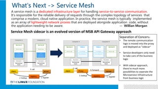 7
What's Next -> Service Mesh
A service mesh is a dedicated infrastructure layer for handling service-to-service communication.
It's responsible for the reliable delivery of requests through the complex topology of services that
comprise a modern, cloud native application. In practice, the service mesh is typically implemented
as an array of lightweight network proxies that are deployed alongside application code, without
the application needing to be aware. -- Willian Morgan
client server
registry
1. register2. lookup
3. call
client server
registry 1. register
3. lookup
2. call
Proxy
4. forward
Separation of Concers：
• The remote communication
logic is moved into the proxy
and deployed as “sidecar”
• Service developers only need
to take care of the business
logic
• With sidecar approach,
there're much more
possibilities to seperate the
Microservice Infrastructure
from business logic
Service Mesh sidecar is an evolved version of MSB API Gateway approach
 