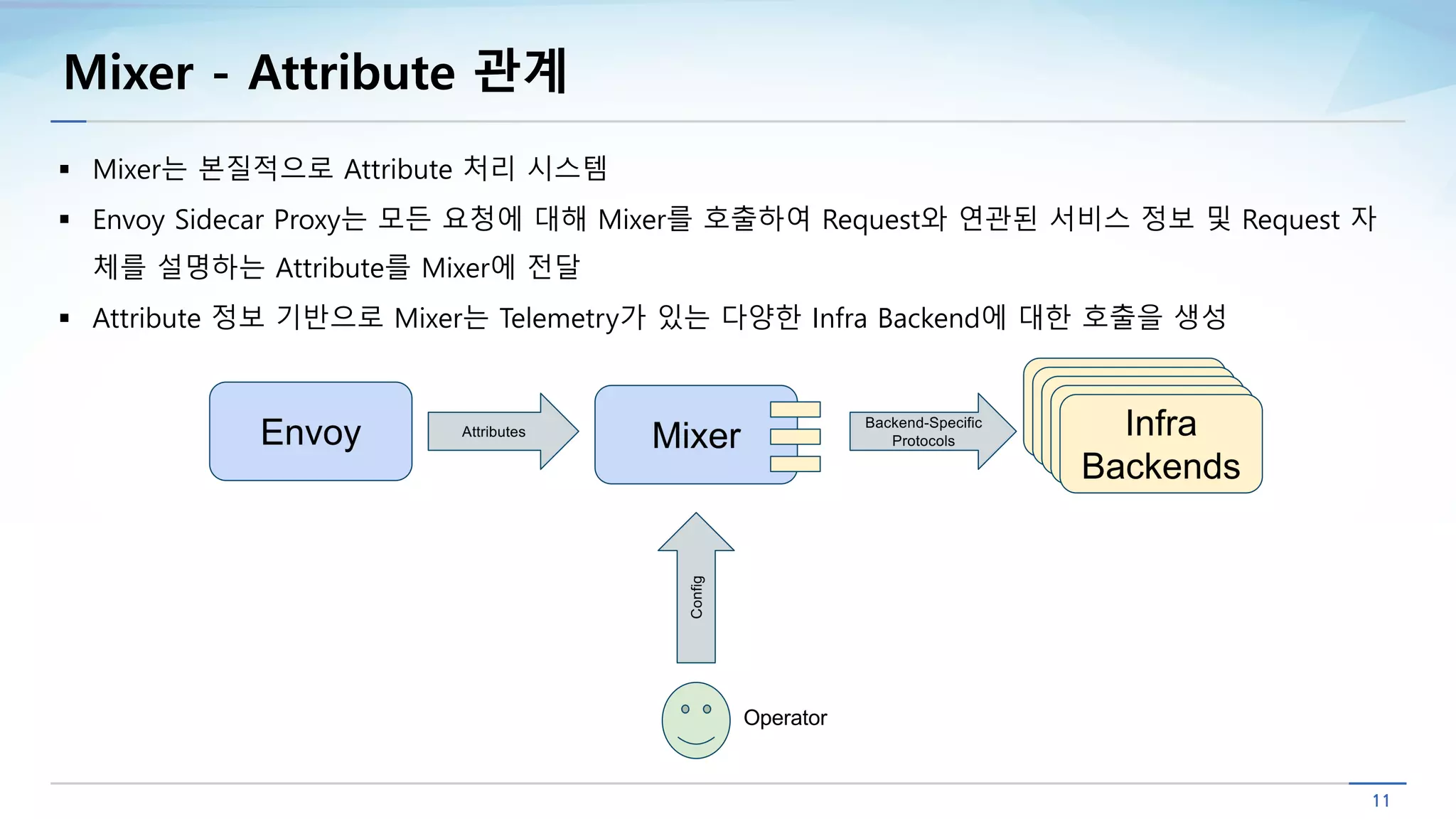 Mixer - Attribute 관계
§ Mixer는 본질적으로 Attribute 처리 시스템
§ Envoy Sidecar Proxy는 모든 요청에 대해 Mixer를 호출하여 Request와 연관된 서비스 정보 및 Request 자
체를 설명하는 Attribute를 Mixer에 전달
§ Attribute 정보 기반으로 Mixer는 Telemetry가 있는 다양한 Infra Backend에 대한 호출을 생성
 