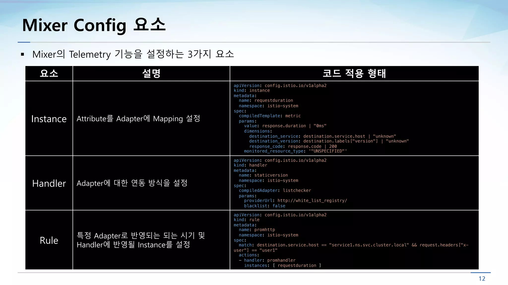 Mixer Config 요소
§ Mixer의 Telemetry 기능을 설정하는 3가지 요소
요소 설명 코드 적용 형태
Instance Attribute를 Adapter에 Mapping 설정
apiVersion: config.istio.io/v1alpha2
kind: instance
metadata:
name: requestduration
namespace: istio-system
spec:
compiledTemplate: metric
params:
value: response.duration | "0ms"
dimensions:
destination_service: destination.service.host | "unknown"
destination_version: destination.labels["version"] | "unknown"
response_code: response.code | 200
monitored_resource_type: '"UNSPECIFIED"'
Handler Adapter에 대한 연동 방식을 설정
apiVersion: config.istio.io/v1alpha2
kind: handler
metadata:
name: staticversion
namespace: istio-system
spec:
compiledAdapter: listchecker
params:
providerUrl: http://white_list_registry/
blacklist: false
Rule
특정 Adapter로 반영되는 되는 시기 및
Handler에 반영될 Instance를 설정
apiVersion: config.istio.io/v1alpha2
kind: rule
metadata:
name: promhttp
namespace: istio-system
spec:
match: destination.service.host == "service1.ns.svc.cluster.local" && request.headers["x-
user"] == "user1"
actions:
- handler: promhandler
instances: [ requestduration ]
 