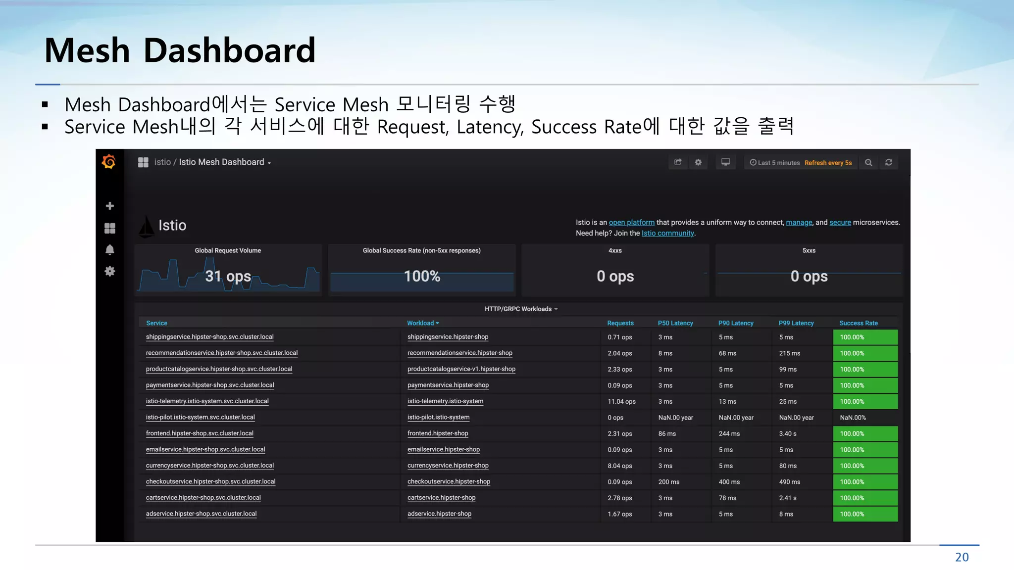 Mesh Dashboard
§ Mesh Dashboard에서는 Service Mesh 모니터링 수행
§ Service Mesh내의 각 서비스에 대한 Request, Latency, Success Rate에 대한 값을 출력
 