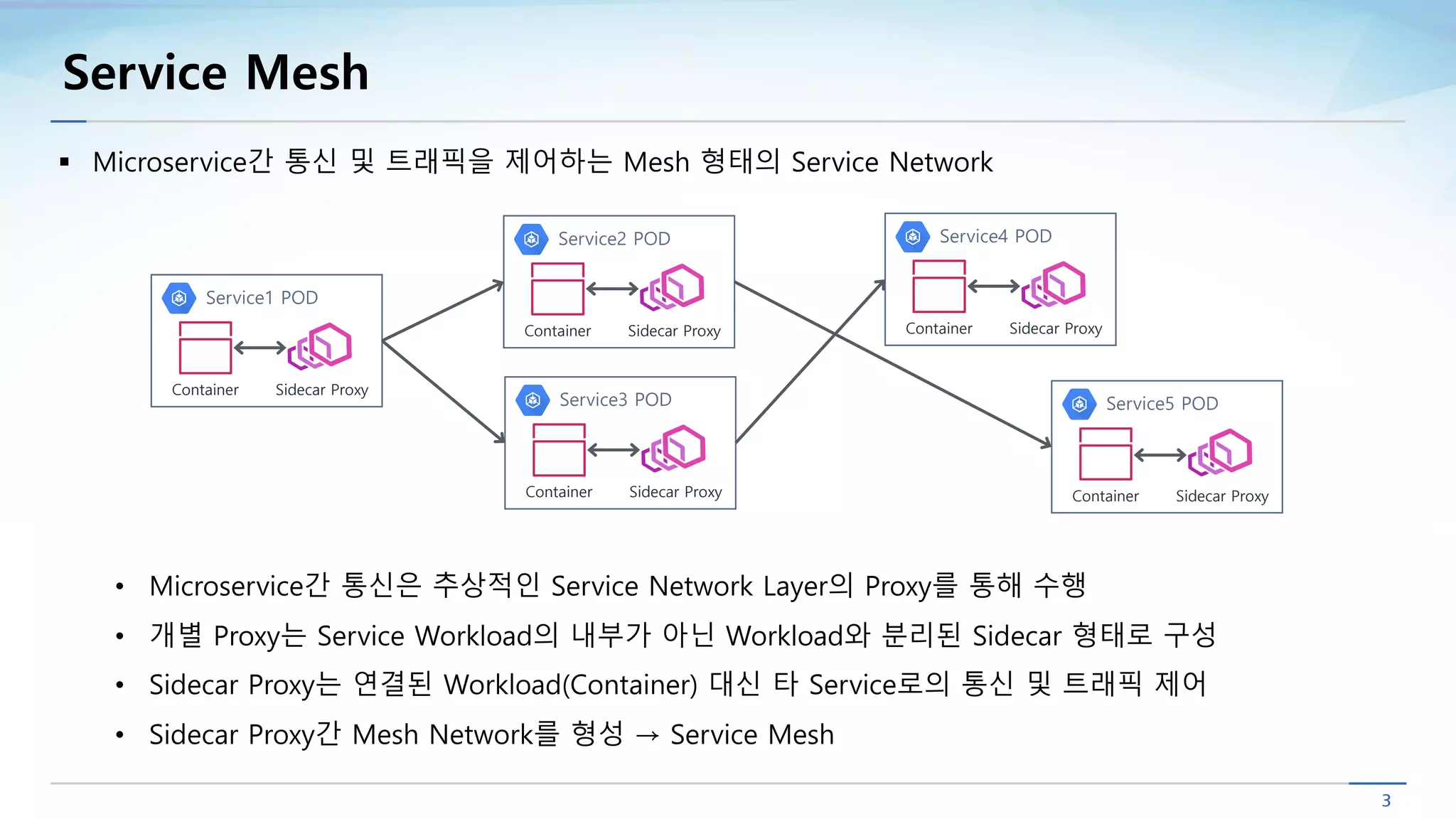Service Mesh
Service1 POD
Container Sidecar Proxy
Service2 POD
Container Sidecar Proxy
Service3 POD
Container Sidecar Proxy
§ Microservice간 통신 및 트래픽을 제어하는 Mesh 형태의 Service Network
• Microservice간 통신은 추상적인 Service Network Layer의 Proxy를 통해 수행
• 개별 Proxy는 Service Workload의 내부가 아닌 Workload와 분리된 Sidecar 형태로 구성
• Sidecar Proxy는 연결된 Workload(Container) 대신 타 Service로의 통신 및 트래픽 제어
• Sidecar Proxy간 Mesh Network를 형성 → Service Mesh
Service4 POD
Container Sidecar Proxy
Service5 POD
Container Sidecar Proxy
 