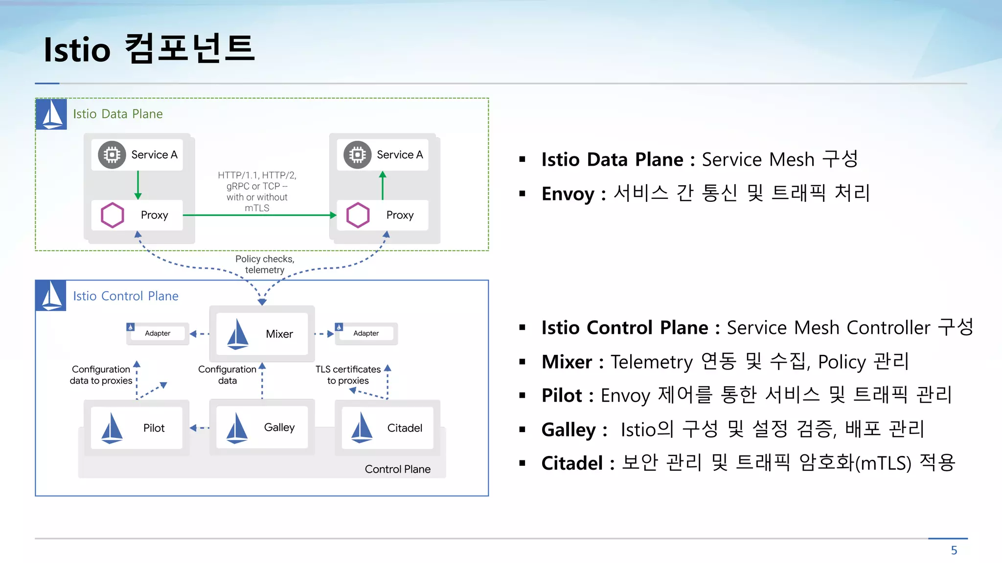 Istio Data Plane
Istio Control Plane
Istio 컴포넌트
§ Istio Control Plane : Service Mesh Controller 구성
§ Mixer : Telemetry 연동 및 수집, Policy 관리
§ Pilot : Envoy 제어를 통한 서비스 및 트래픽 관리
§ Galley : Istio의 구성 및 설정 검증, 배포 관리
§ Citadel : 보안 관리 및 트래픽 암호화(mTLS) 적용
§ Istio Data Plane : Service Mesh 구성
§ Envoy : 서비스 간 통신 및 트래픽 처리
 