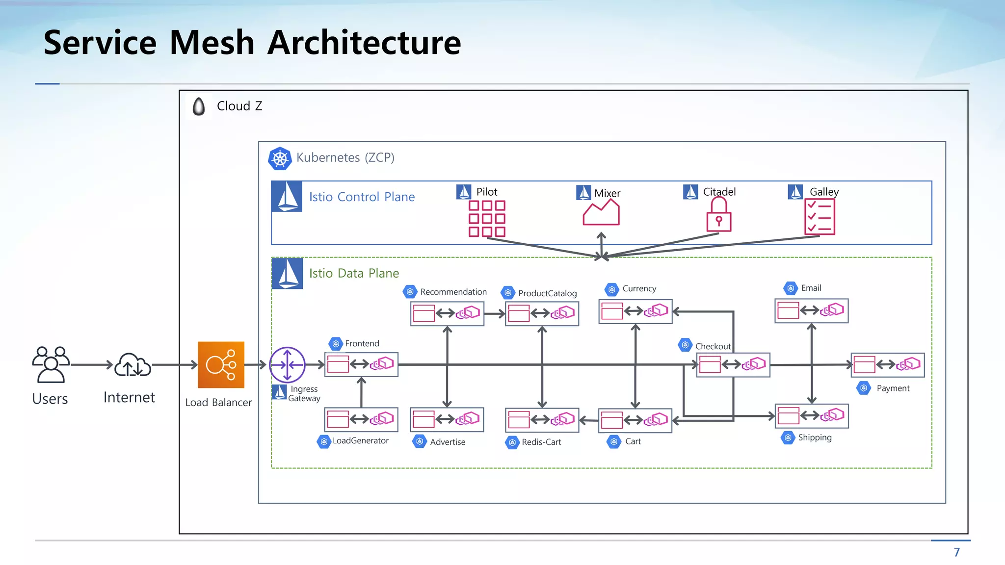 Service Mesh Architecture
Cloud Z
Kubernetes (ZCP)
Users Internet Load Balancer
Istio Control Plane
Istio Data Plane
Pilot Mixer Citadel
Recommendation
Frontend
LoadGenerator Advertise
ProductCatalog
EmailCurrency
Payment
Shipping
Redis-Cart Cart
Checkout
Ingress
Gateway
Galley
 