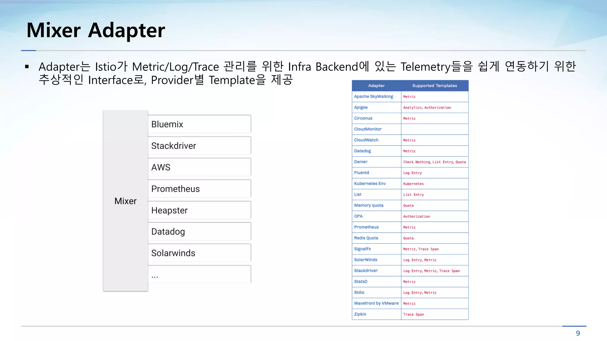Mixer Adapter
§ Adapter는 Istio가 Metric/Log/Trace 관리를 위한 Infra Backend에 있는 Telemetry들을 쉽게 연동하기 위한
추상적인 Interface로, Provider별 Template을 제공
 