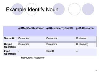 Example Identify Noun


            getModifiedCustomer        getCustomerByCustID   getAllCustomer



Semantic    Customer                   Customer              Customer

Output      Customer                   Customer              Customer[]
Operation
Input       -                          CustID                --
Operation
                Resource : /customer




                                                                              12
 