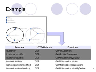 Example




         Resource             HTTP-Methods               Functions
/customer                    GET             GetAllCustomers
/customer/modified           GET             GetModifiedCustomers
/customer/{custID}           GET             GetAllCustomerByCustID
/servicelocations            GET             GetAllServiceLocations
/servicelocations/modified   GET             GetModifiedServiceLocations
/servicelocations/{serloc}   GET             GetAllServiceLocationBySerLoc   15
 