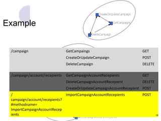 Example


 /campaign                      GetCampaings                          GET
                                CreateOrUpdateCampaign                POST
                                DeleteCampaign                        DELETE

 /campaign/account/recepients   GetCampaignAccountRecepients          GET
                                DeleteCampaignAccountRecepient        DELETE
                                CreateOrUpdateCampaignAccountRecepient POST
 /                              ImportCampaignAccountRecepients       POST
 campaign/account/recepients?
 #methodname=
 ImportCampaignAccountRecep
 ients                                                                         16
 