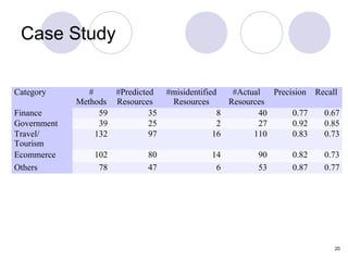 Case Study


Category        #     #Predicted    #misidentified   #Actual  Precision Recall
             Methods Resources       Resources      Resources
Finance            59          35                 8        40      0.77   0.67
Government         39          25                 2        27      0.92   0.85
Travel/           132          97                16       110      0.83   0.73
Tourism
Ecommerce        102          80               14         90      0.82    0.73
Others            78          47                6         53      0.87    0.77




                                                                            20
 