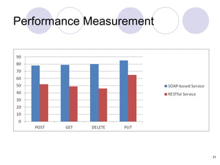 Performance Measurement




                          21
 
