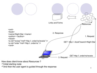 Links and Forms
                                                                                                 Resources

      <xml>
      <book>
                                                               2. Response
      <name>Night Star </name>
      <author> </author>                                                                             1. Request
      </book>
      <a rel=“review” href=“http://..order/ns/reveiw” />
                                                                             GET http://../book?search=Night Star
      <a rel=“order” href=“http://..order/ns” />
      </xml>




                                                                                   GET http://..order/ns/reveiw
                                                                     3. Request

How does client know about Resources ?
Initial starting node
And then the user agent is guided through the response
                                                                                                            4
 