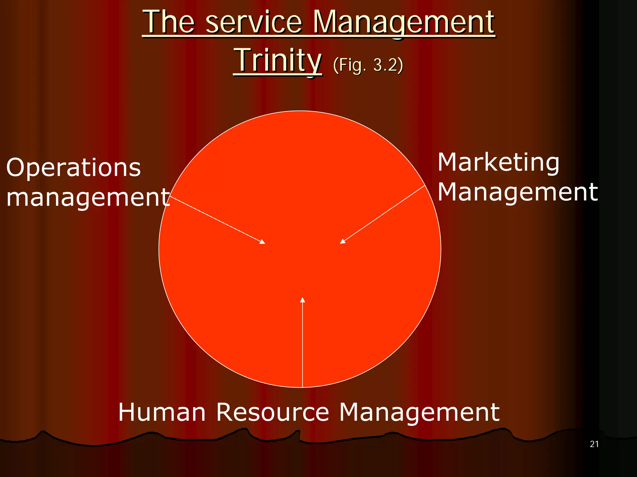 The service Management
              Trinity (Fig. 3.2)


Operations                 Marketing
management                 Management




      Human Resource Management
                                    21
 