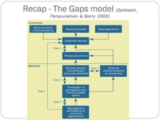 Recap - The Gaps model (Zeithaml, 
Parasuraman & Berry 1990) 
 