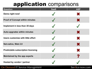 Service-now.com SaaS vs. ASP vs. traditional software | PPT