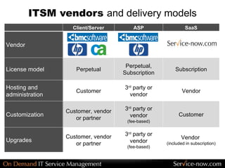 Service-now.com SaaS vs. ASP vs. traditional software | PPT