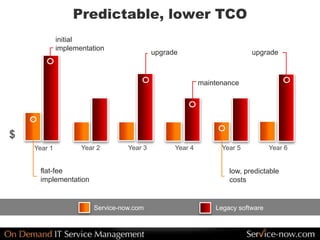 Predictable, lower TCO
Year 1 Year 2 Year 3 Year 4 Year 5 Year 6
flat-fee
implementation
initial
implementation
upgrade
maintenance
low, predictable
costs
upgrade
Service-now.com Legacy software
$
 