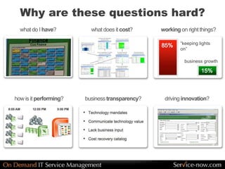 Why are these questions hard?
what does it cost?what do I have? workingon right things?
how is it performing? business transparency? driving innovation?
“keeping lights
on”
business growth
 