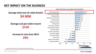 © 2016 ServiceNow All Rights Reserved 21
NET IMPACT ON THE BUSINESS
Average total cost of a data breach
$4 MM
Average cost per stolen record
$158
Increase in cost since 2013
29%
Impact of 16 factors on per capita cost of a data breach
Ponemon Institute, 2016 Cost of Data Breach Study: Global Analysis
 