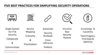 © 2016 ServiceNow All Rights Reserved 35
FIVE BEST PRACTICES FOR SIMPLIFYING SECURITY OPERATIONS
Single System
for IT &
Security
Collaborate
&
Communicate
Service
Mapping
Criticality
&
Prioritization
Automate
Security
Runbook
Cross
reference
Prefetch
Knowledge &
Capability
Track Progress,
Find Gaps &
Optimize
Visualize
Your
Security
Posture
 