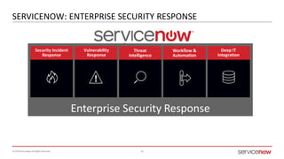 © 2016 ServiceNow All Rights Reserved 36
Enterprise Security Response
SERVICENOW: ENTERPRISE SECURITY RESPONSE
Security Incident
Response
Vulnerability
Response
Threat
Intelligence
Workflow &
Automation
Deep IT
Integration
 