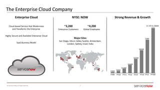 © 2016 ServiceNow All Rights Reserved 4
The Enterprise Cloud Company
Cloud-based Service that Modernizes
and Transforms the Enterprise
Highly Secure and Available Enterprise Cloud
SaaS Business Model
~3,200
Enterprise Customers
~4,200
Global Employees
Major Sites
San Diego, Silicon Valley, Seattle, Amsterdam,
London, Sydney, Israel, India
$28M
$64M
FY10FY09
$425M
$244M
$128M
FY11 FY12 FY13
$683M
Enterprise Cloud NYSE: NOW Strong Revenue & Growth
$1BN
FY14 FY15 FY16E
$1.370-$1.380BN
 