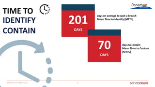 © 2016 ServiceNow All Rights Reserved 12
days on average to spot a breach
Mean Time to Identify [MTTI]
days to contain
Mean Time to Contain
[MTTC]
 