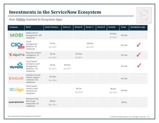 © 2018 True Blue Partners, LLC. All rights reserved. | 32
Investments in the ServiceNow Ecosystem
Over $900m Invested In E...