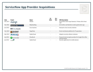 © 2018 True Blue Partners, LLC. All rights reserved. | 34
ServiceNow App Provider Acquisitions
Date Target Buyer
EV
($m)
E...