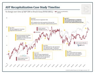 © 2018 True Blue Partners, LLC. All rights reserved. | 59
AST Recapitalization Case Study Timeline
% change over time of S...