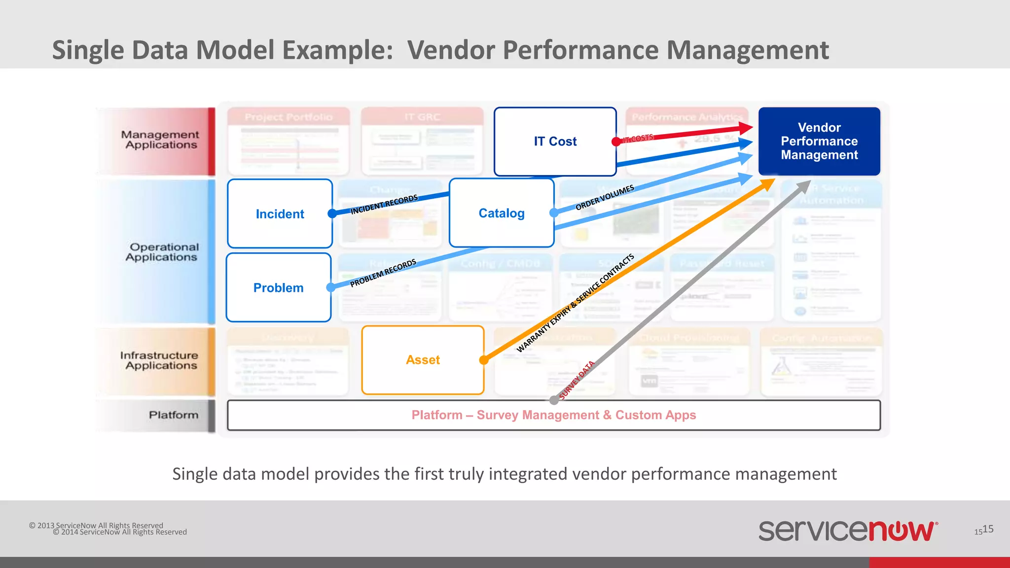 © 2014 ServiceNow All Rights Reserved 15
Single Data Model Example: Vendor Performance Management
© 2013 ServiceNow All Rights Reserved 15
Vendor
Performance
Management
Single data model provides the first truly integrated vendor performance management
Problem
Incident
Asset
Platform – Survey Management & Custom Apps
Catalog
IT Cost
 