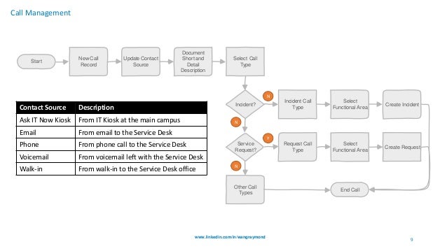 ServiceNow Service Management Basic Training