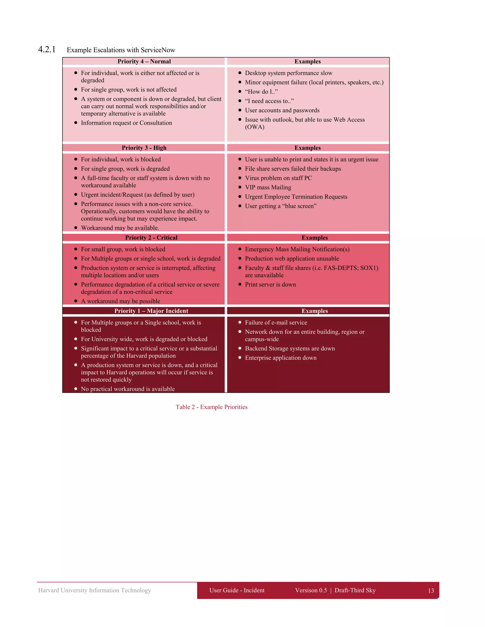 Harvard University Information Technology User Guide - Incident Versison 0.5 | Draft-Third Sky 13
4.2.1 Example Escalations with ServiceNow
Priority 4 – Normal Examples
 For individual, work is either not affected or is
degraded
 For single group, work is not affected
 A system or component is down or degraded, but client
can carry out normal work responsibilities and/or
temporary alternative is available
 Information request or Consultation
 Desktop system performance slow
 Minor equipment failure (local printers, speakers, etc.)
 “How do I..”
 “I need access to..”
 User accounts and passwords
 Issue with outlook, but able to use Web Access
(OWA)
Priority 3 - High Examples
 For individual, work is blocked
 For single group, work is degraded
 A full-time faculty or staff system is down with no
workaround available
 Urgent incident/Request (as defined by user)
 Performance issues with a non-core service.
Operationally, customers would have the ability to
continue working but may experience impact.
 Workaround may be available.
 User is unable to print and states it is an urgent issue
 File share servers failed their backups
 Virus problem on staff PC
 VIP mass Mailing
 Urgent Employee Termination Requests
 User getting a “blue screen”
Priority 2 - Critical Examples
 For small group, work is blocked
 For Multiple groups or single school, work is degraded
 Production system or service is interrupted, affecting
multiple locations and/or users
 Performance degradation of a critical service or severe
degradation of a non-critical service
 A workaround may be possible
 Emergency Mass Mailing Notification(s)
 Production web application unusable
 Faculty & staff file shares (i.e. FAS-DEPTS; SOX1)
are unavailable
 Print server is down
Priority 1 – Major Incident Examples
 For Multiple groups or a Single school, work is
blocked
 For University wide, work is degraded or blocked
 Significant impact to a critical service or a substantial
percentage of the Harvard population
 A production system or service is down, and a critical
impact to Harvard operations will occur if service is
not restored quickly
 No practical workaround is available
 Failure of e-mail service
 Network down for an entire building, region or
campus-wide
 Backend Storage systems are down
 Enterprise application down
Table 2 - Example Priorities
 
