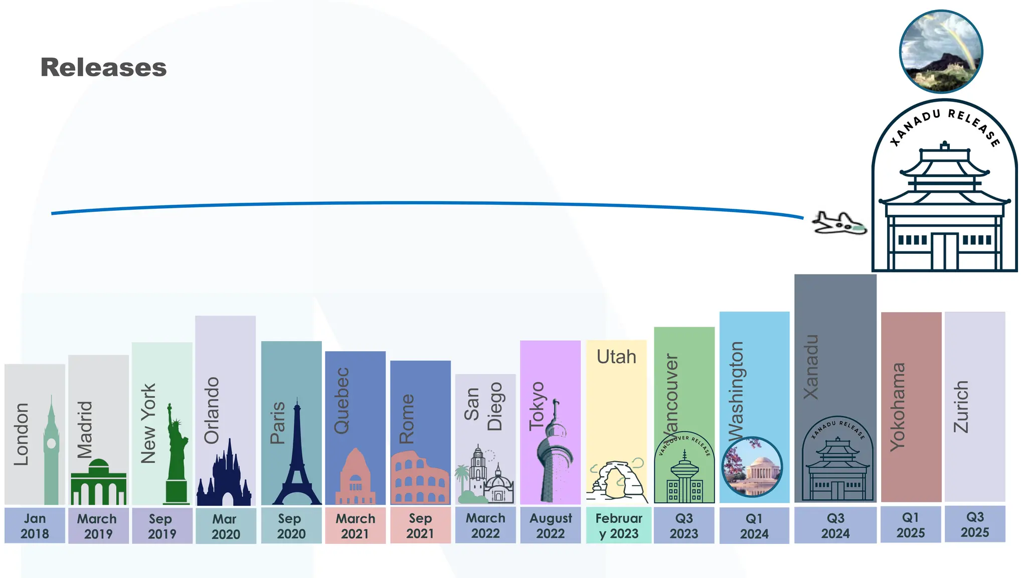 ServiceNow Versions Releases all cities PPT