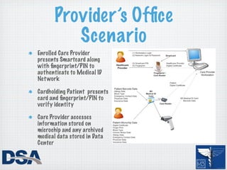 Provider’s Ofﬁce
         Scenario
Enrolled Care Provider
presents Smartcard along
with ﬁngerprint/PIN to
authenticate to Medical ID
Net work

Cardholding Patient presents
card and ﬁngerprint/PIN to
verify identity

Care Provider accesses
information stored on
microchip and any archived
medical data stored in Data
Center
 