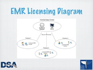 EMR Licensing Diagram
 