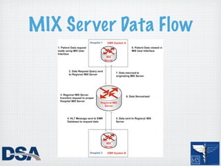 MIX Server Data Flow
 
