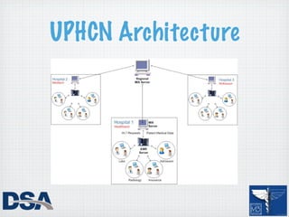 UPHCN Architecture
 
