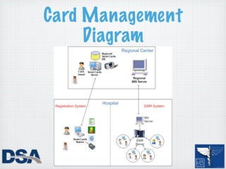 Card Management
     Diagram
 