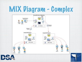 MIX Diagram - Complex
 