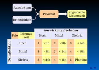 22 / 55
Auswirkung / Schaden
Hoch Mittel Niedrig
Dringlichkeit
Hoch 1 < 1h 2 < 8h 3 < 24h
Mittel 2 < 8h 3 < 24h 4 < 48h
Niedrig 3 < 24h 4 < 48h 5 Planung
Prio
Lösungs-
zeit
Auswirkung
Dringlichkeit
Priorität
angestrebte
Lösungszeit
 