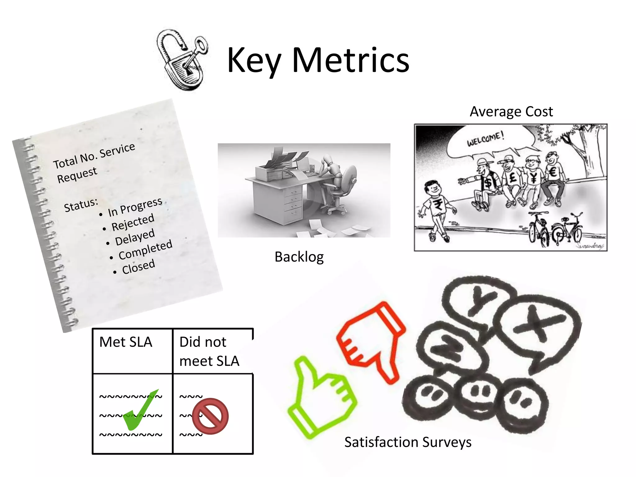 Key Metrics
                                                   Average Cost




                      Backlog




Met SLA    Did not
           meet SLA

~~~~~~~~   ~~~
~~~~~~~~   ~~~
~~~~~~~~   ~~~                  Satisfaction Surveys
 