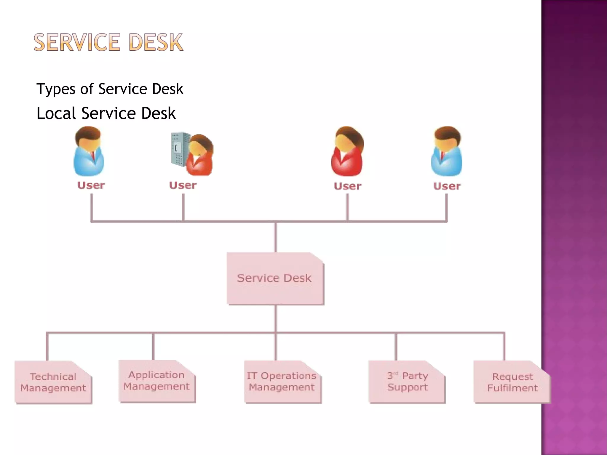 Types of Service Desk
Local Service Desk
 