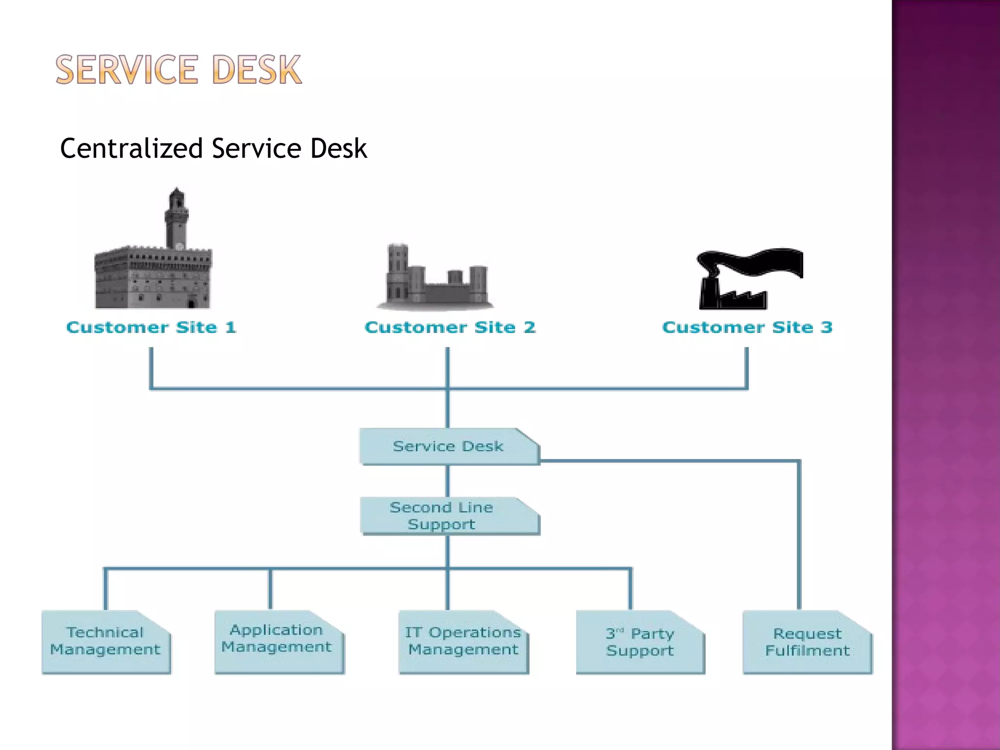 Centralized Service Desk
 
