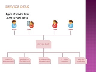Service operations | PPT | IT and Internet Support | Internet