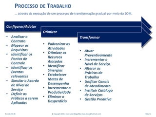 … através da execução de um processo de transformação gradual por meio da SOM.
PROCESSO DE TRABALHO
Revisão: 01.00 @ Copyright 2016 – Ivan Luizio Magalhães (ivan_luizio@hotmail.com) Slide 11
• Analisar o
Contrato
• Mapear os
Requisitos
• Identificar os
Pontos de
Controle
• Identificar os
Eventos
relevantes
• Simular o Acordo
de Nível de
Serviço
• Definir as
Práticas a serem
Aplicadas
Configurar/Adotar
• Padronizar as
Atividades
• Otimizar os
Recursos
Alocados
• Identificar
Sinergias
• Estabelecer
Metas de
Desempenho
• Incrementar a
Produtividade
• Eliminar o
Desperdício
Otimizar
• Atuar
Preventivamente
• Incrementar o
Nível de Serviço
• Alterar as
Práticas de
Trabalho
• Unificar Canais
de Atendimento
• Instituir Catálogo
de Serviços
• Gestão Preditiva
Transformar
 